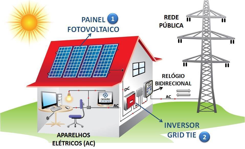 2. Produza sua própria Energia!
